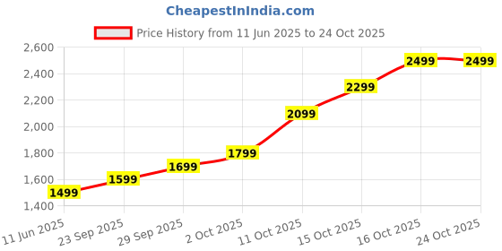 flipkart.com lva creations 17 S 999 10 g Silver Bar lva creations Price History Graph from 11 Jun 2025 to 23 Oct 2025