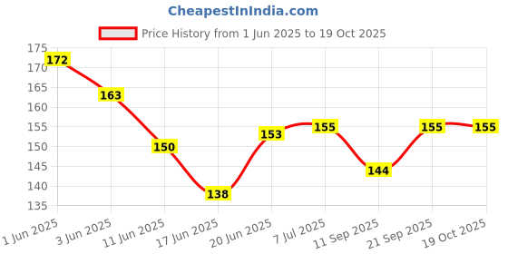 flipkart.com first click 17 SHAPES STENCIL Ruler first click Price History Graph from 1 Jun 2025 to 18 Oct 2025