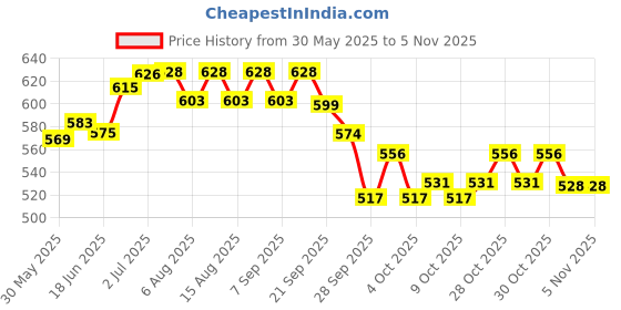 flipkart.com microtics 17" wooden dart board| Dual sided| Steel wired | Family game set Dart Steel Tip Dart microtics Price History Graph from 30 May 2025 to 3 Nov 2025