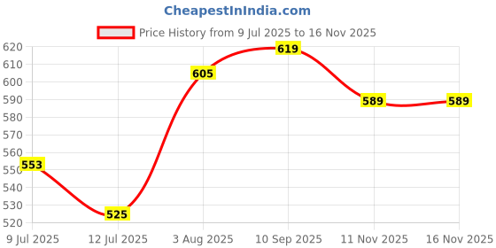 flipkart.com 3d galaxy 17'' x 17'' Tournament Chess Vinyl Foldable Chess Game with Solid Plastic Pieces Dart Board Game 3d galaxy Price History Graph from 9 Jul 2025 to 16 Nov 2025