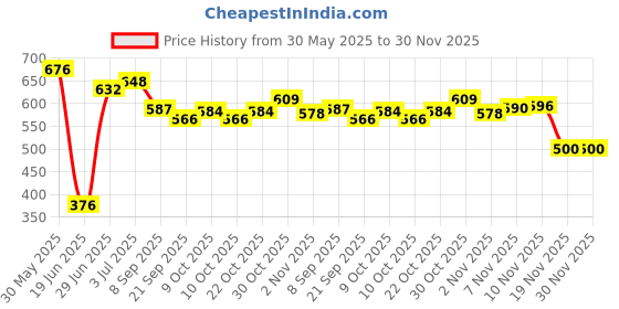 flipkart.com tima 17'' x 17'' Tournament Chess Vinyl Foldable With TWO EXTRA QUEENS 10 cm Chess Board tima Price History Graph from 30 May 2025 to 30 Nov 2025