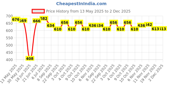 flipkart.com tima 17'' x 17'' Tournament Chess Vinyl Foldable (With TWO EXTRA QUEENS) Green 3.5 cm Chess Board tima Price History Graph from 13 May 2025 to 1 Dec 2025
