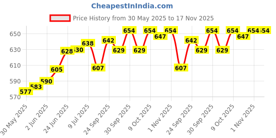 flipkart.com emergers chess academy 17'' X 17'' Vinyl Tournament Chess Set with Carry Bag Strategy & War Board Game emergers chess academy Price History Graph from 30 May 2025 to 17 Nov 2025