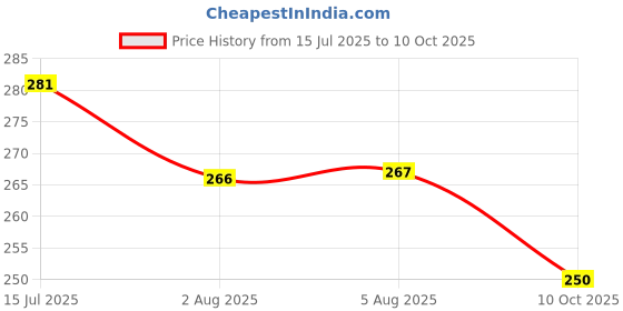 flipkart.com aexoniz toys 170+ Blocks with 30 Wheels DIY Plastic Puzzle Games for Kids aexoniz toys Price History Graph from 15 Jul 2025 to 10 Oct 2025