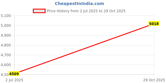 flipkart.com ayw 170 Degree/3 Lens G-Sensor 4Inch 3 Way DVR Video Recorder For Car Black LCD ayw Price History Graph from 2 Jul 2025 to 29 Oct 2025