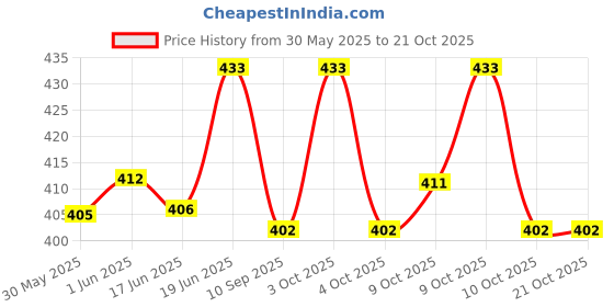 flipkart.com calistreet workout 170 g Climbing Chalk calistreet workout Price History Graph from 30 May 2025 to 21 Oct 2025