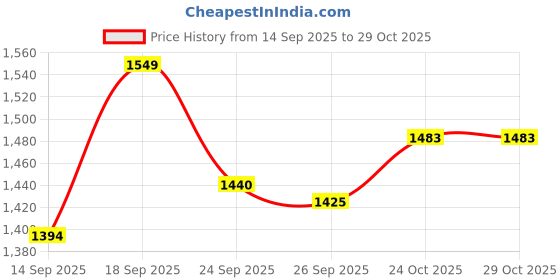 flipkart.com chetson 170 psi Tyre air pump for car & bike Car, Motorcycle, Bicycle, Handball Pump Pump chetson Price History Graph from 14 Sep 2025 to 24 Oct 2025