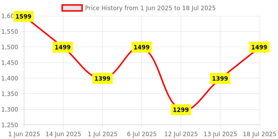 flipkart.com butterfly 1700 W Induction Cooktop Push Button butterfly Price History Graph from 1 Jun 2025 to 13 Jul 2025