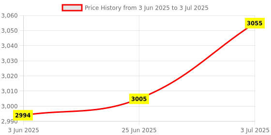 flipkart.com butterfly 1700 W Induction Cooktop Push Button butterfly Price History Graph from 3 Jun 2025 to 3 Jul 2025