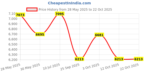 flipkart.com indian art villa 17000 L Copper Water Jug indian art villa Price History Graph from 28 May 2025 to 21 Oct 2025