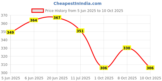 flipkart.com jy super 1702 1800mAh Rechargebal Battery Plastic Torch Light Torch jy super Price History Graph from 5 Jun 2025 to 10 Oct 2025