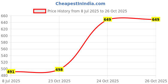 flipkart.com ringme 1709 ringme Price History Graph from 8 Jul 2025 to 24 Oct 2025