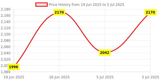 flipkart.com skyland 170v-270v changeover switchgear skyland Price History Graph from 19 Jun 2025 to 5 Jul 2025