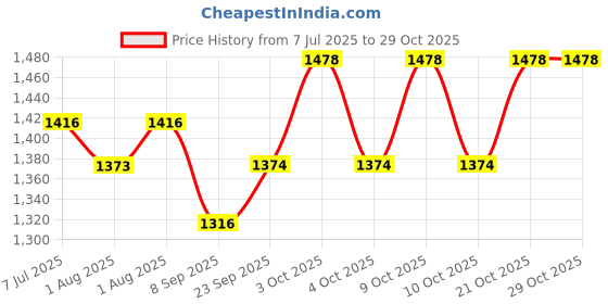 flipkart.com ameda 171481P 2 Size Breast Supple Cup ameda Price History Graph from 7 Jul 2025 to 29 Oct 2025
