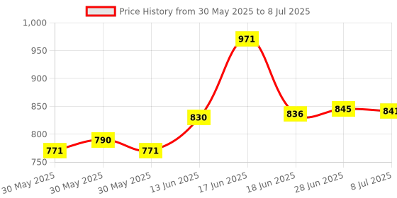 flipkart.com taparia 1715N RATCHET HANDLE Socket Set taparia Price History Graph from 30 May 2025 to 8 Jul 2025