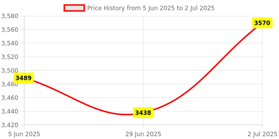 flipkart.com meco 171B+TRMS Auto/Manual Ranging with Calibration Certificate Digital Multimeter meco Price History Graph from 5 Jun 2025 to 2 Jul 2025