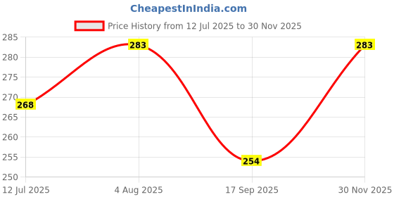 flipkart.com non 172 Ear Plug non Price History Graph from 12 Jul 2025 to 30 Nov 2025