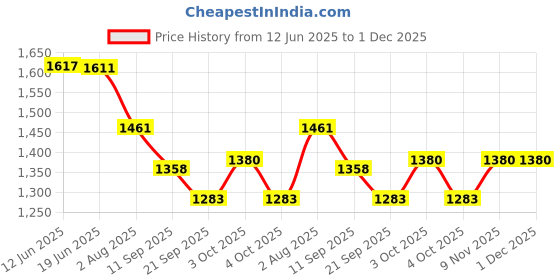 flipkart.com deoxy 1:72 Inertial Army Helicopter Toy military Osprey Aeroplan Friction Light Toys deoxy Price History Graph from 12 Jun 2025 to 30 Nov 2025