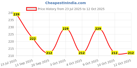 flipkart.com peters pence 1722 peters pence Price History Graph from 23 Jul 2025 to 11 Oct 2025