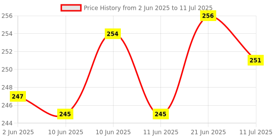 flipkart.com taparia 1734N Angle Handle Double Sided L Type Wrench taparia Price History Graph from 2 Jun 2025 to 11 Jul 2025