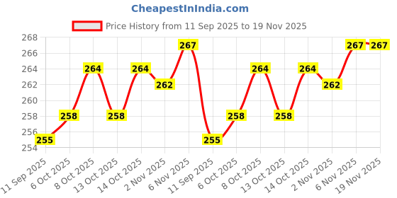 flipkart.com rawpockets 175 cm Green Tree with Birds and Cage Self Adhesive Sticker rawpockets Price History Graph from 11 Sep 2025 to 18 Nov 2025