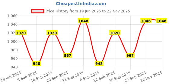 flipkart.com kodak 175 GSM A4 100 Sheets High Glossy Cast Coated Water Resistant photo paper unruled A4 (210x297mm) 175 gsm Photo Paper kodak Price History Graph from 19 Jun 2025 to 22 Nov 2025