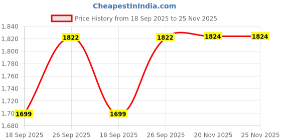 flipkart.com kodak 175 GSM A4 180 Sheets High Glossy Cast Coated Water Resistant photo paper unruled A4 (210x297mm) 175 gsm Photo Paper kodak Price History Graph from 18 Sep 2025 to 24 Nov 2025