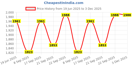 flipkart.com kodak 175 GSM A4 200 Sheets High Glossy Cast Coated Water Resistant photo paper unruled A4 (210x297mm) 175 gsm Photo Paper kodak Price History Graph from 19 Jun 2025 to 3 Dec 2025
