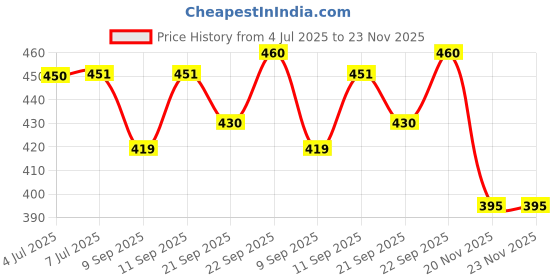 flipkart.com kodak 175 GSM A4 40 Sheets High Glossy Cast Coated Water Resistant photo paper unruled A4 (210x297mm) 175 gsm Photo Paper kodak Price History Graph from 4 Jul 2025 to 22 Nov 2025