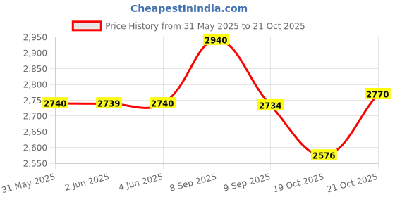 flipkart.com indianartvilla 1.75 L Brass Water Jug indianartvilla Price History Graph from 31 May 2025 to 21 Oct 2025