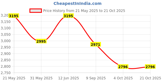 flipkart.com indianartvilla 1.75 L Copper Water Jug indianartvilla Price History Graph from 21 May 2025 to 21 Oct 2025