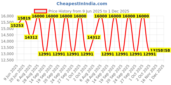 flipkart.com voltas beko 175 L Direct Cool Single Door 1 Star Refrigerator voltas beko Price History Graph from 9 Jun 2025 to 30 Nov 2025