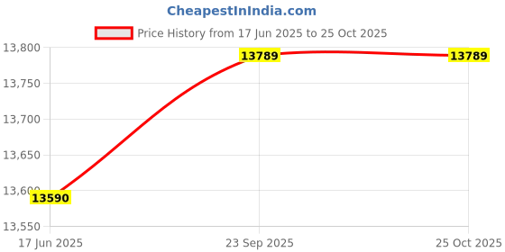 flipkart.com haier 175 L Direct Cool Single Door 2 Star Refrigerator haier Price History Graph from 17 Jun 2025 to 25 Oct 2025