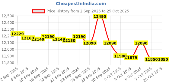 flipkart.com haier 175 L Direct Cool Single Door 2 Star Refrigerator haier Price History Graph from 2 Sep 2025 to 25 Oct 2025