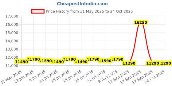 flipkart.com haier 175 L Direct Cool Single Door 2 Star Refrigeratorwith DEFT TechnologyLarge Vegetable Box haier Price History Graph from 31 May 2025 to 23 Oct 2025