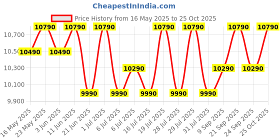 flipkart.com candy 175 L Direct Cool Single Door 2 Star Refrigeratorwith Toughed glass Shelves ,Stabilizer Free Operation candy Price History Graph from 16 May 2025 to 24 Oct 2025