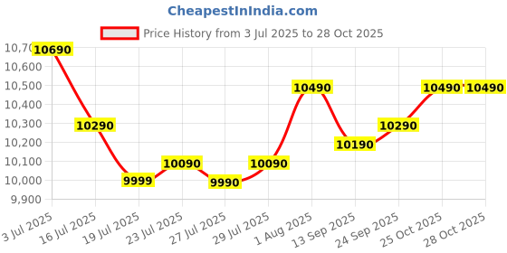 flipkart.com candy 175 L Direct Cool Single Door 2 Star Refrigeratorwith Toughed glass Shelves ,Stabilizer Free Operation candy Price History Graph from 3 Jul 2025 to 25 Oct 2025