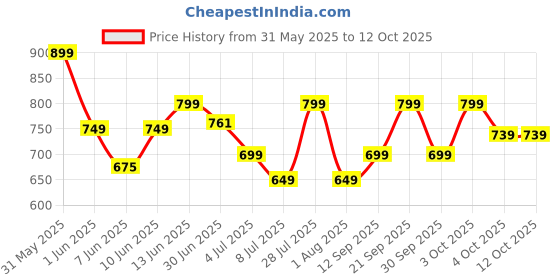 flipkart.com maharaja whiteline 175 W Turquoise Blue & White Hand Blender maharaja whiteline Price History Graph from 31 May 2025 to 11 Oct 2025