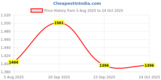 flipkart.com boss 175 W White Hand Blender boss Price History Graph from 5 Aug 2025 to 22 Oct 2025