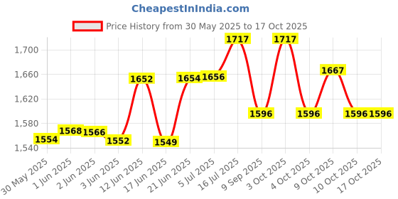 flipkart.com med 17503 one piece open transprant bag pack of 10 Urine Bag med Price History Graph from 30 May 2025 to 16 Oct 2025