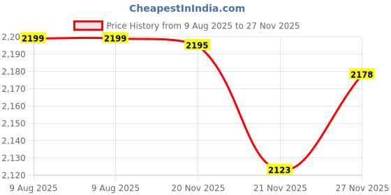 flipkart.com luppra 17.5×23.5″ LED UV Printed Smart Mirror Bathroom Mirror luppra Price History Graph from 9 Aug 2025 to 27 Nov 2025