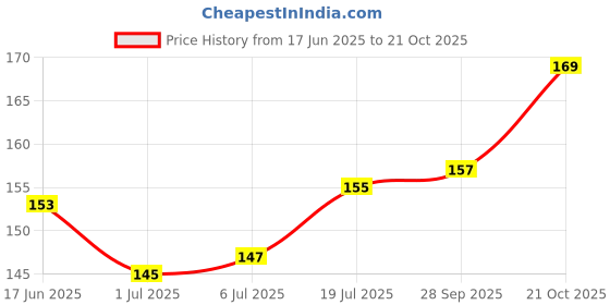 flipkart.com pagona 1.75inch Bell Ball Bird Toy Bird Play Stand pagona Price History Graph from 17 Jun 2025 to 21 Oct 2025