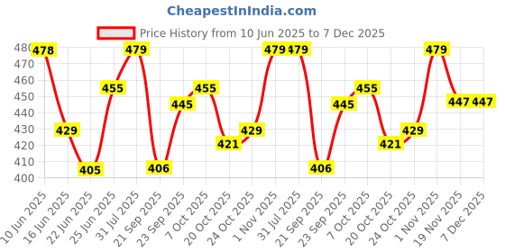 flipkart.com z - magnetism for men 175ml Deo Deodorant Spray-For Men z - magnetism for men Price History Graph from 10 Jun 2025 to 6 Dec 2025