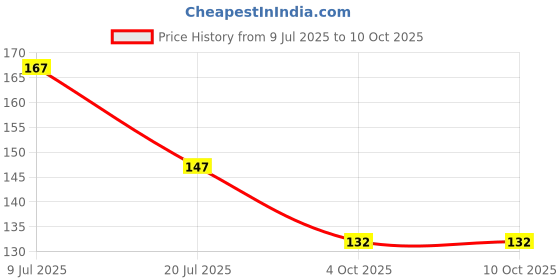 flipkart.com nkl 176 Rechargeable Lithium-Ion 18650 Cell Emergency Light Torch PowerBank Battery nkl Price History Graph from 9 Jul 2025 to 10 Oct 2025