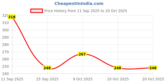 flipkart.com nourish 176EBCB nourish Price History Graph from 11 Sep 2025 to 19 Oct 2025