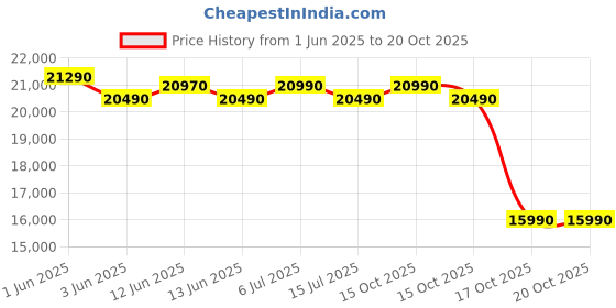 flipkart.com voltas 177 L Single Door Standard Deep Freezer voltas Price History Graph from 1 Jun 2025 to 19 Oct 2025