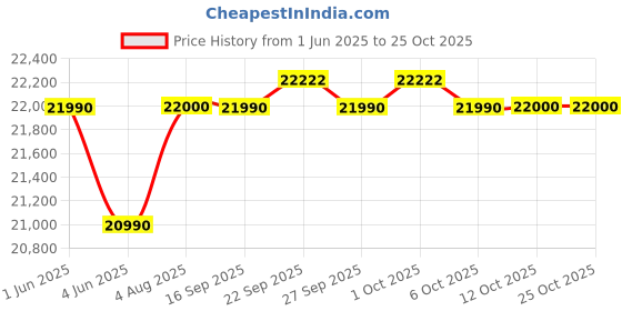 flipkart.com voltas 177 L Single Door Standard Deep Freezer voltas Price History Graph from 1 Jun 2025 to 25 Oct 2025