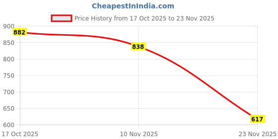 flipkart.com dg 17700 mAh 20 W Power Bank dg Price History Graph from 17 Oct 2025 to 23 Nov 2025