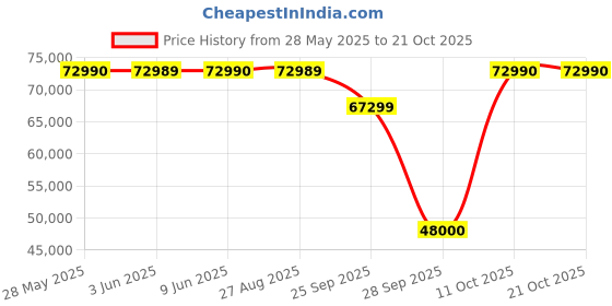 flipkart.com sansui 178 cm (70 inch) Ultra HD (4K) LED Smart Google TV with Dolby Vision & Atmos | DTS Sound | Zen Panel | HDR10+ | Filmmaker Mode | Hands-Free Voice Command sansui Price History Graph from 28 May 2025 to 20 Oct 2025