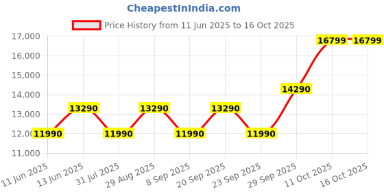 flipkart.com lloyd 178 L Direct Cool Single Door 2 Star Refrigeratorwith with Viruzsafe Technology, Quick Chilling Zone, Fleximax Design lloyd Price History Graph from 11 Jun 2025 to 16 Oct 2025